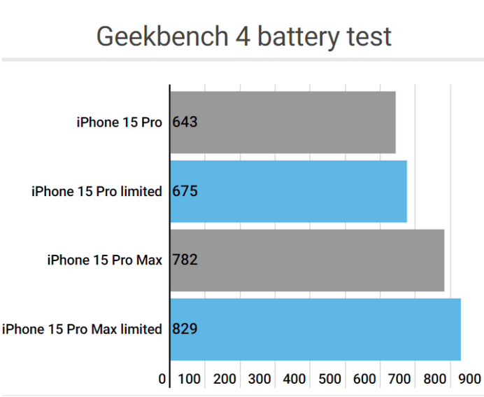 复兴apple维修站iPhone15Pro的ProMotion高刷功能耗电吗