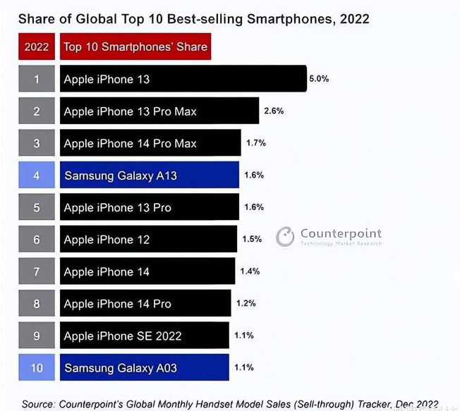 复兴苹果维修分享:为什么iPhone14的销量不如iPhone13? 