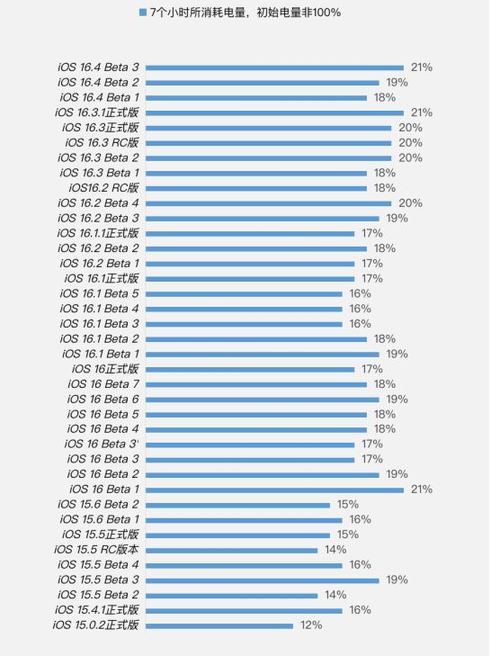 复兴苹果手机维修分享iOS 16.4 Beta 3续航跑分等测试结果汇总 
