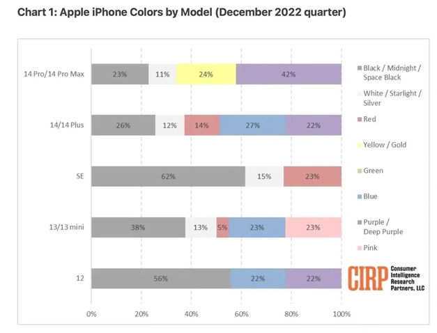 复兴苹果维修网点分享：美国用户最喜欢什么颜色的iPhone 14？ 