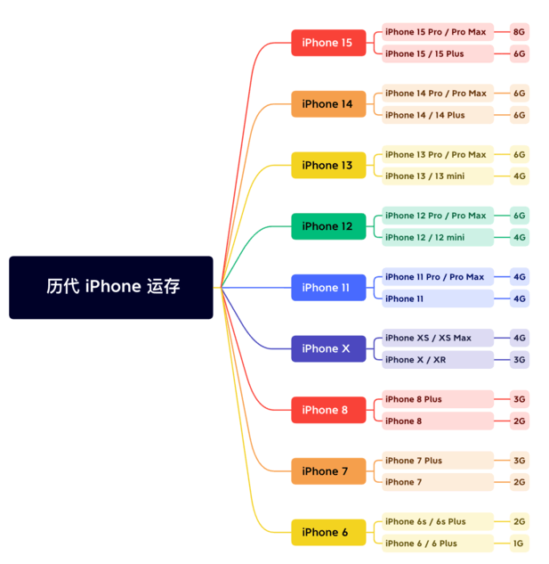 复兴苹果维修网点分享苹果历代iPhone运存汇总 