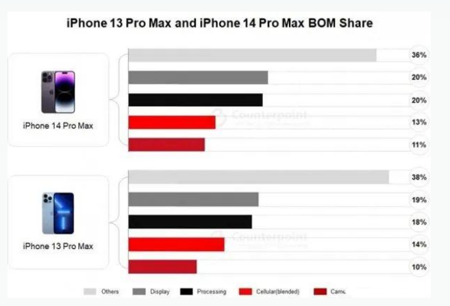 复兴苹果手机维修分享iPhone 14 Pro的成本和利润 