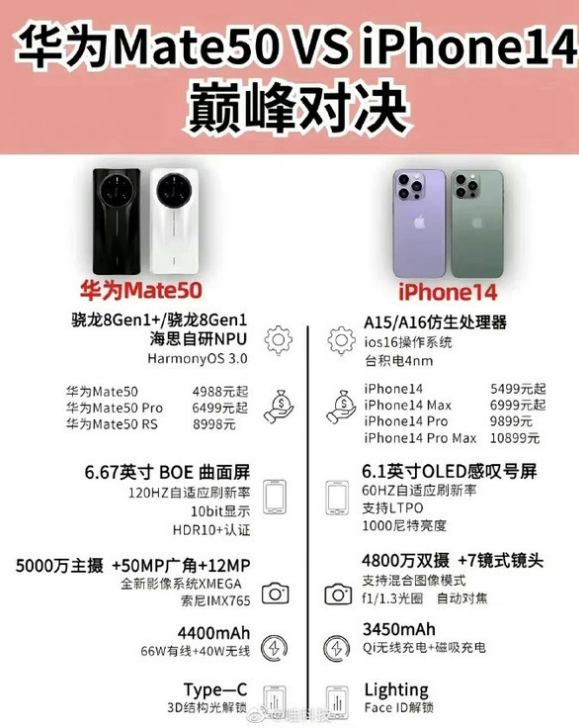 复兴苹果14维修分享iPhone14和华为mate50，应该怎么选 