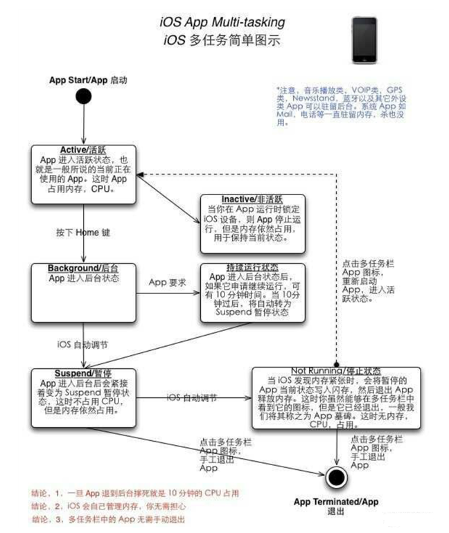 复兴苹果手机维修分享iPhone 为什么不加大内存 