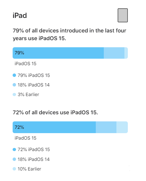 复兴苹果手机维修分享iOS 16将至，iOS 15安装率怎么样 