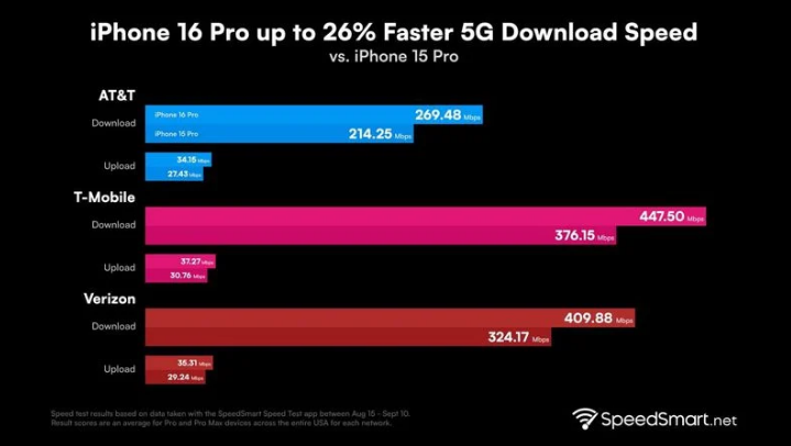 复兴苹果手机维修分享iPhone 16 Pro 系列的 5G 速度 