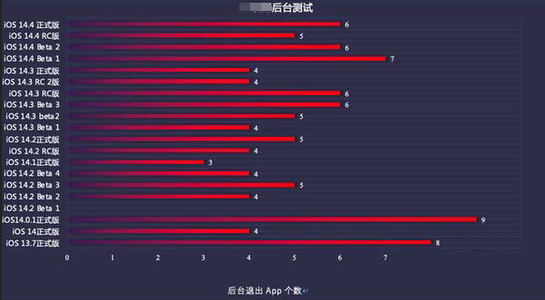 复兴苹果手机维修分享iOS14.5beta1续航怎么样 