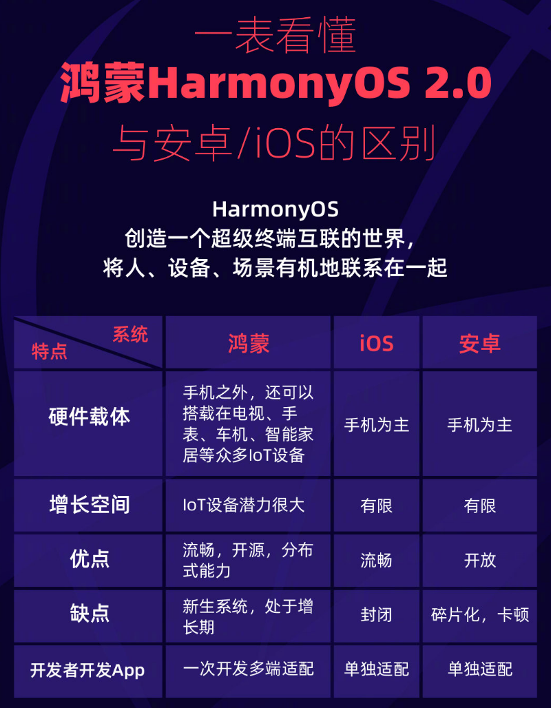 复兴苹果手机维修分享华为鸿蒙 OS 与安卓以及 iOS 都有什么区别 
