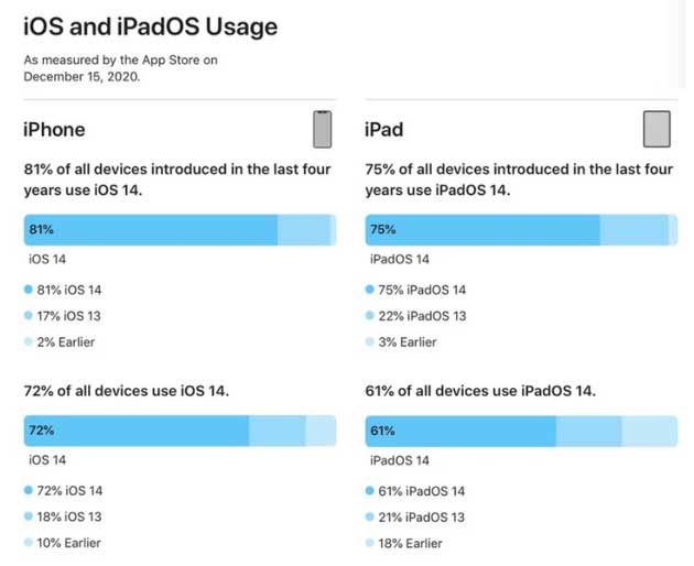 复兴苹果手机维修分享有多少用户更新了 iOS 14 