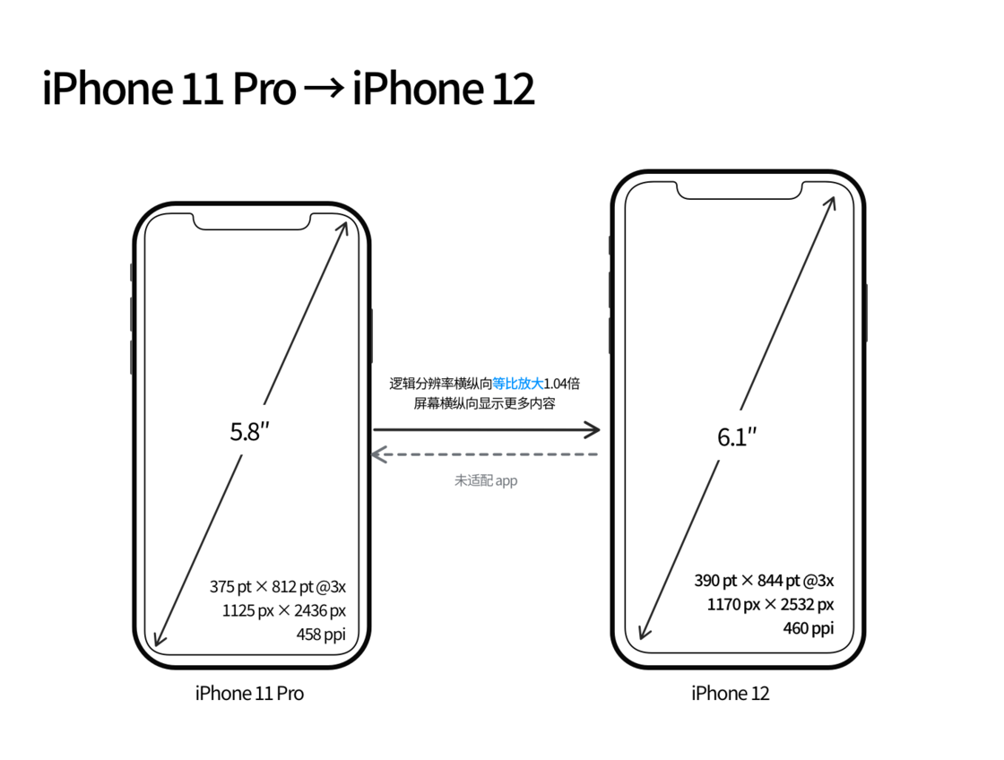 复兴苹果手机维修分享iPhone 12 mini 和 iPhone 12 Pro 的尺寸变化会改变显示内容吗 